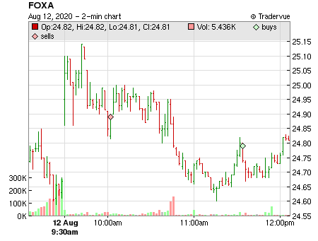 FOXA price chart