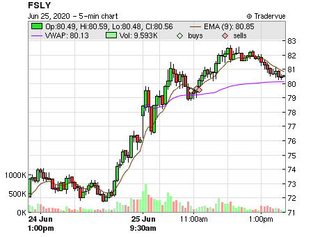 FSLY price chart