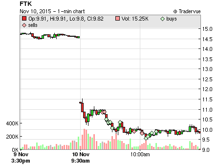 FTK price chart