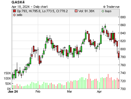 GASK4 price chart