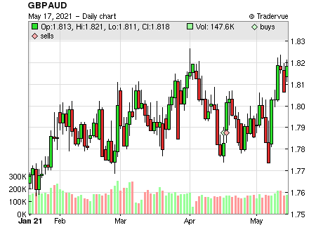 GBPAUD price chart