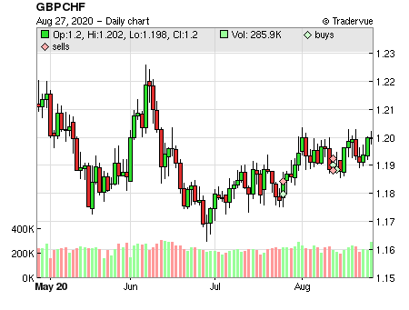 GBPCHF price chart