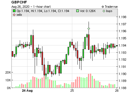 GBPCHF price chart