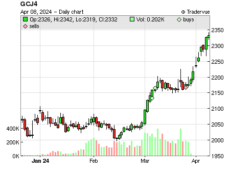 GCJ4 price chart