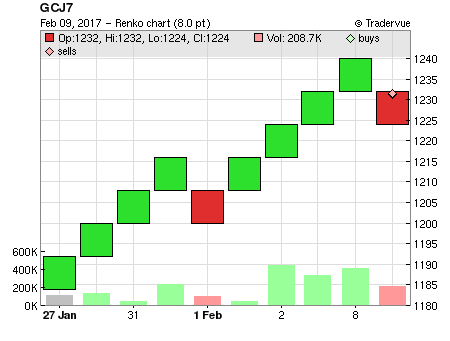 GCJ7 price chart