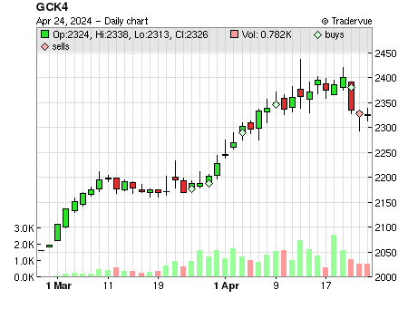 GCK4 price chart