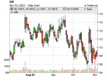 GE price chart