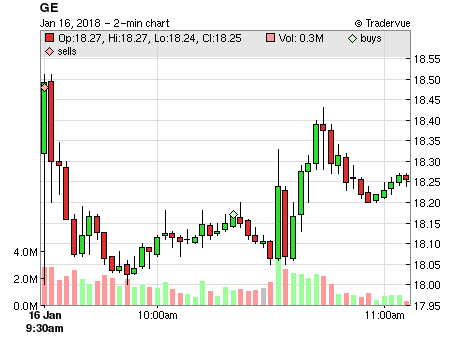 GE price chart