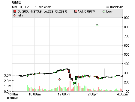 GME price chart