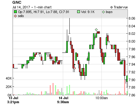 GNC price chart