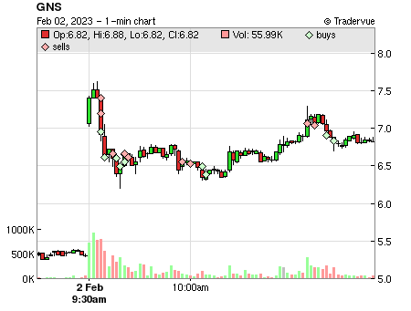 GNS price chart