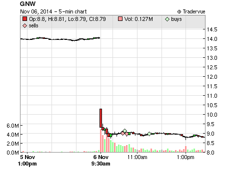 GNW price chart
