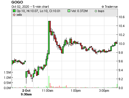 GOGO price chart