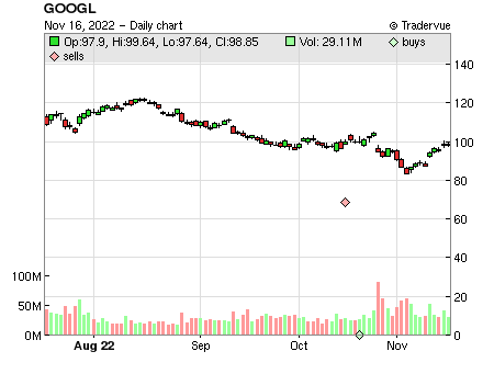 GOOGL price chart