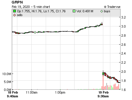 GRPN price chart