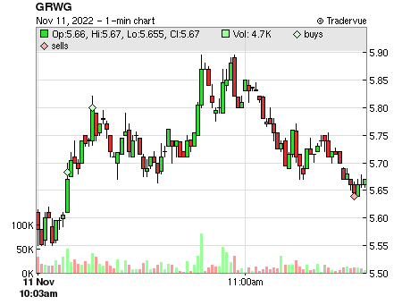 GRWG price chart