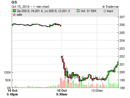 GS price chart