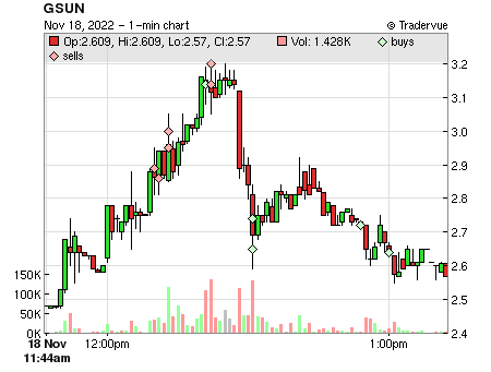 GSUN price chart