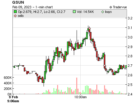GSUN price chart