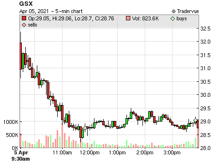 GSX price chart