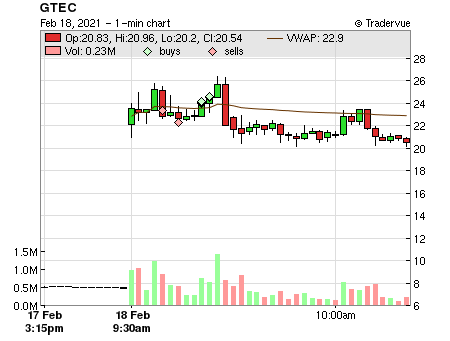 GTEC price chart
