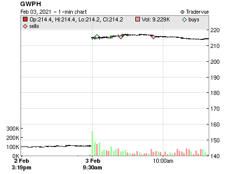 GWPH price chart