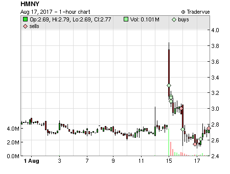 HMNY price chart