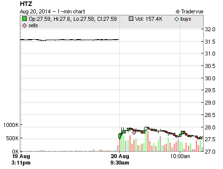 HTZ price chart
