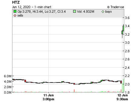 HTZ price chart