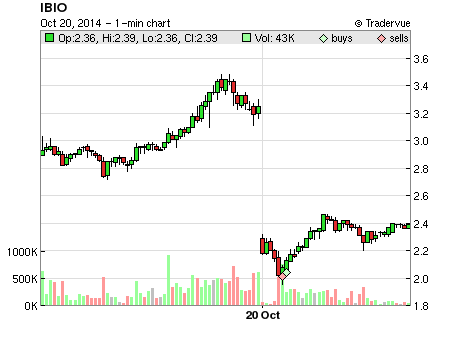 IBIO price chart