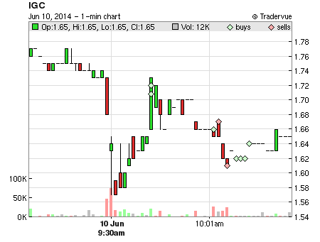 IGC price chart