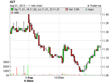 IGT price chart