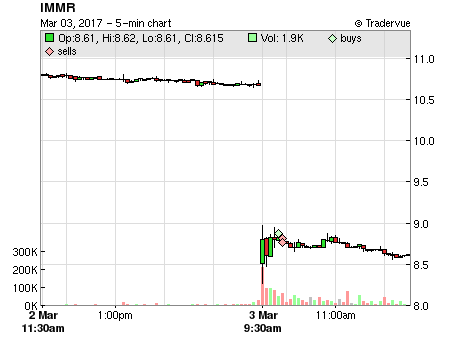IMMR price chart