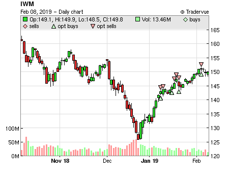 IWM price chart