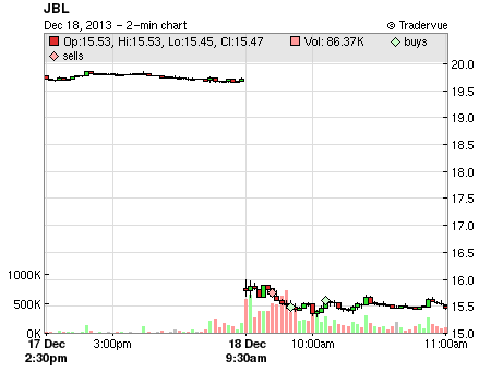 JBL price chart