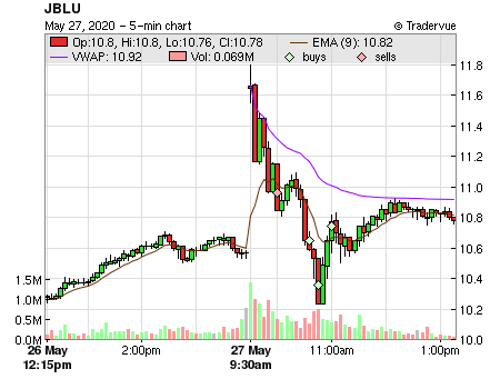 JBLU price chart