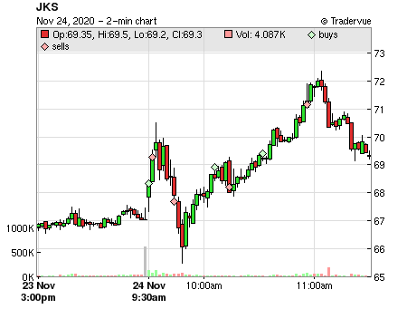 JKS price chart