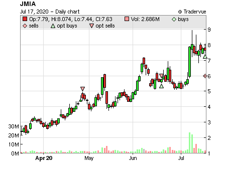 JMIA price chart