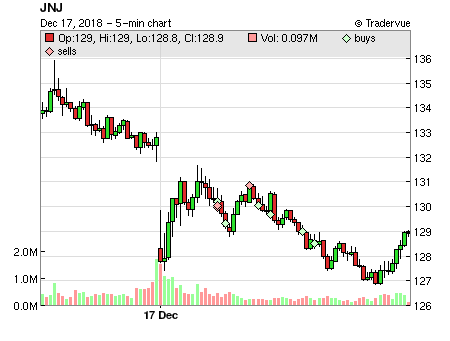 JNJ price chart