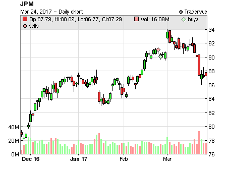 JPM price chart