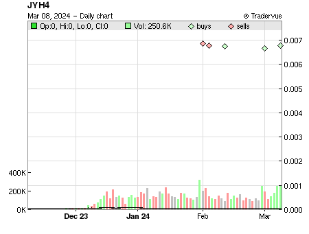 JYH4 price chart