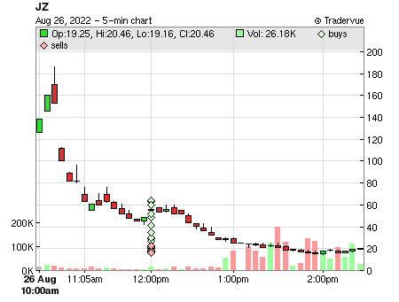 JZ price chart
