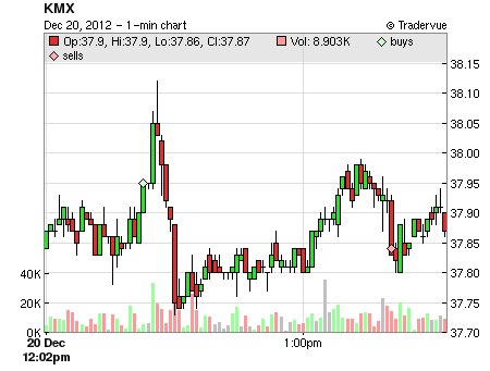 KMX price chart