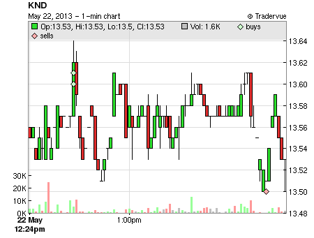 KND price chart