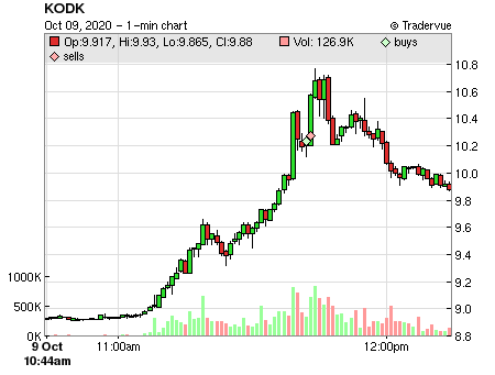 KODK price chart