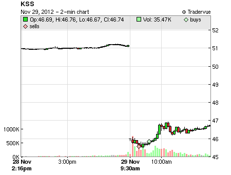 KSS price chart