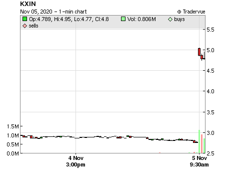 KXIN price chart