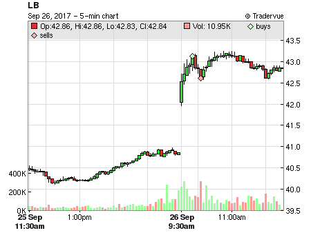 LB price chart