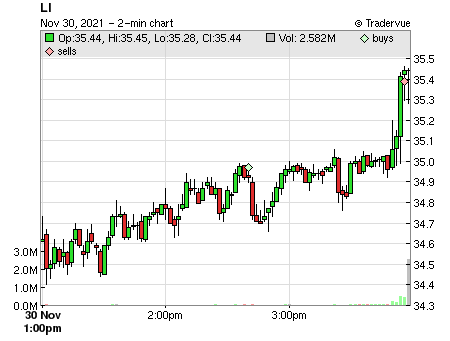LI price chart