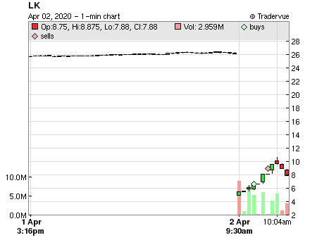 LK price chart